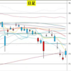 日足　日経２２５先物・ダウ・ドル円　２０２１年７月２１日　終値ベース