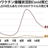 「ワクチン未接種者の新型コロナによる死者数の方が接種者の死者数よりも圧倒的に多かった」――そのような事実は一切なかったことを確認する