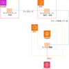 GuardDutyでECS on Fargateでランタイムセキュリティの脅威を検出してみた