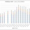 現在の評価損益について（5/2）