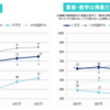 日本の学力は世界トップクラスだけど、報道や専門家の言うことは疑おう