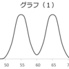 正規分布　その１：平均値が決まっているとき、どんなグラフになる？