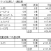 トラリピ　ＦＸ　今週の結果（2023/2/6～2/11）