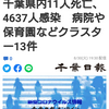 【新型コロナ詳報】千葉県内11人死亡、4637人感染　病院や保育園などクラスター13件（千葉日報オンライン） - Yahoo!ニュース