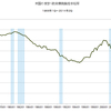 2014/2Q 米国の家計・政府債務負担余裕率　67.8% △