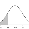 正規分布　その３：平均と標準偏差が決まるとパーセンタイル値を求められる
