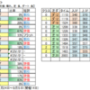 ７月31日（土）新潟・函館競馬場の馬場見解