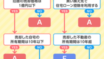 不動産売却で損しないための税金特例・控除診断チャート。3000万円控除は使える？