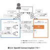 OpenID Foundationのガイドラインに沿ったRailsでのOIDC Implicit Flow実装