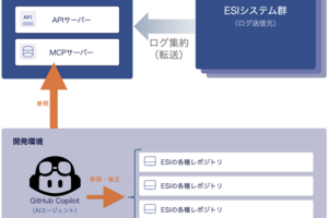 ログの一元化と MCP で実現した生成 AI によるデバッグ自動化 ― SDPF クラウド開発事例