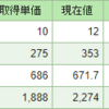 日経平均は少しさげてますね　今日の結果