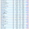 【株式】保有株一覧（2018.8.31時点） 先週末比+22万円！ 資産大幅回復！