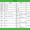 【2018年 フローラステークス＆マイラーズカップ】牝馬重賞の方は何気に勝負！