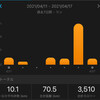 喉の痛みでダウン→ロングラン復活week：合計70.5㎞（2021.4.11～4.17）