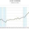 2016/1Q 日本の家計・正味金融資産　-3.3% 前期比　▼