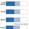 低学年親「学校に携帯」賛成