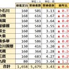 2025年度 東京都公立中高一貫校 受検者数 受検倍率 3.43倍 全11校で前年割れ