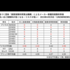 警察庁と国交省は早急に「事故調査委員会」を‼️当面、高齢者はトヨタ「プリウス」は避けたほうが無難⁉️感覚が追い付かなく緊急時に誤操作の危険‼️