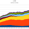 2015/3Q　ＪＧＢ発行残高　+1.5% 前期比　△