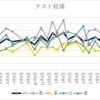 最後の公開模試と一瞬で消した記事