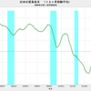 2019/6　日本の貿易収支　+7593億円　△