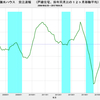 2017/4　積水ハウス　受注速報　前年同月比　-9%　=&gt;