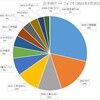 ●日本株ポートフォリオ（2022年3月31日現在）