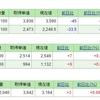 今週のポートフォリオと仕事関連の銘柄あれこれ