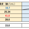 フーナーテストの結果