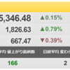 3/16（水）　自民党の選挙銘柄　「GOTO」「公共投資」「思惑」