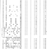 2003年以前の毎月勤労統計調査抽出率偽装問題