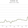 2014/11　商品価格指数（実質）　705.55　▼