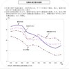 労働経済白書、経済財政白書をめぐる「閣内不一致」