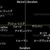 ポリティカル・コンパスで見る政治思想の立ち位置