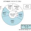 最近の役人の不祥事、これは氷山の一角だ！