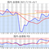 金プラチナ国内価格9/1とチャート