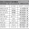 ハイスコア集計店マッピングプロジェクト　マイコンベーシックマガジン1990年7月号／トピック店舗：BIG CARROT 松本駅前→プレイシティキャロット松本店（長野県）