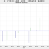 2023/10　米・トウモロコシ価格　上昇率　(実質、2022/12～)　-27.8%　▼