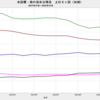 2022/12　米国債・海外保有残高　+0.6%　前月比　▼