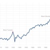 米株高はバブルなのか〜長期金利との比較〜