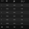 400m×3（〜3:20/km、r=200m 〜6:00/km）