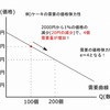 需要の価格弾力性の基本を理解しよう－公務員試験ミクロ経済学