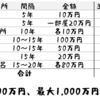 リタイア後に備えて二世帯住宅の今後のリフォーム費用をシミュレーション