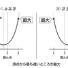 【高校数学Ⅰ】2次関数の最大値（軸に文字を含む場合）