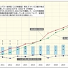 「デジタル産業」とは（２）　際立つマンパワー依存型ＩＴサービス業の低位安定