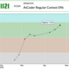 ARC096に参加した (411位)