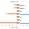 特訓選抜におけるTとRの差（中2）