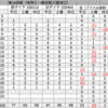 ＃１４９８　有明エリア、東京駅行き朝の上りで戦略的増便　都営バスダイヤ改正、２０２３年１月１０日