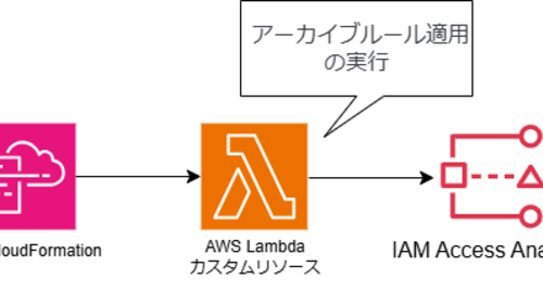 カスタムリソースでAWS IAM Access Analyzerのアーカイブルールを自動で適用してみる