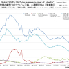 新型コロナウイルス 国別・日別「死亡者数」と「人口あたり死者数」一覧（2022年2月23日現在）